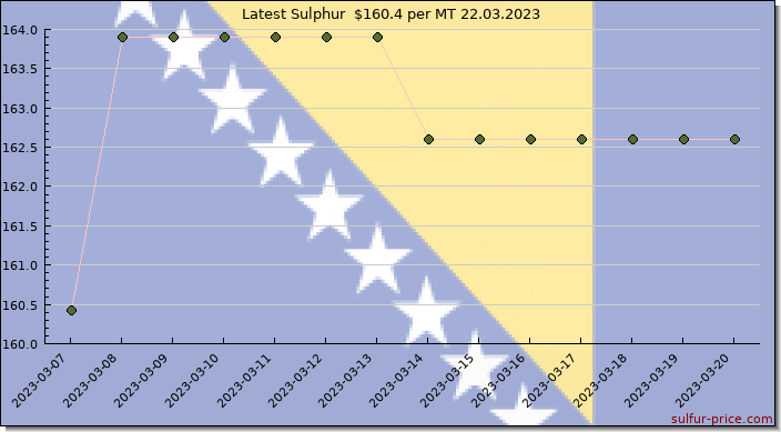 Price on sulfur in Bosnia and Herzegovina today 22.03.2023